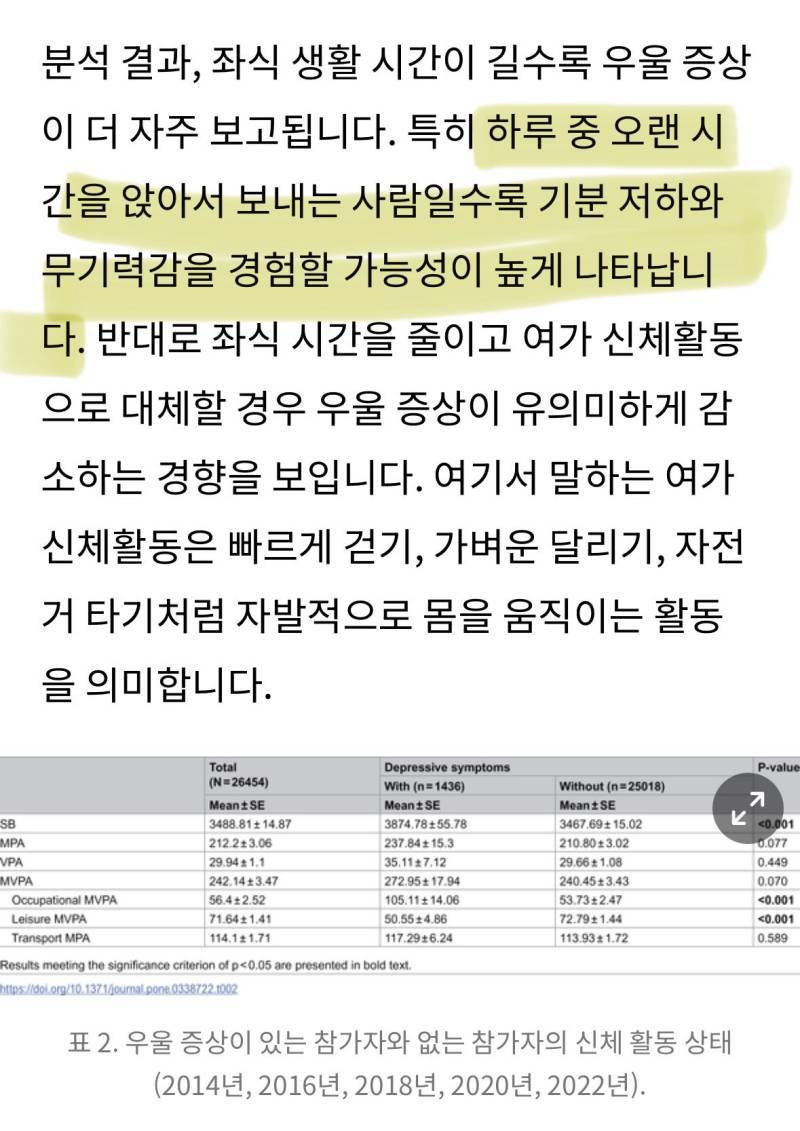 오래 앉아있는 사람일수록 기분이 안좋고 무기력하다고함의 내용을 보여주는 이미지