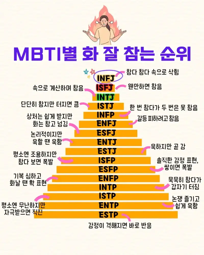 MBTI별 화 잘 참는 순위의 내용을 보여주는 이미지