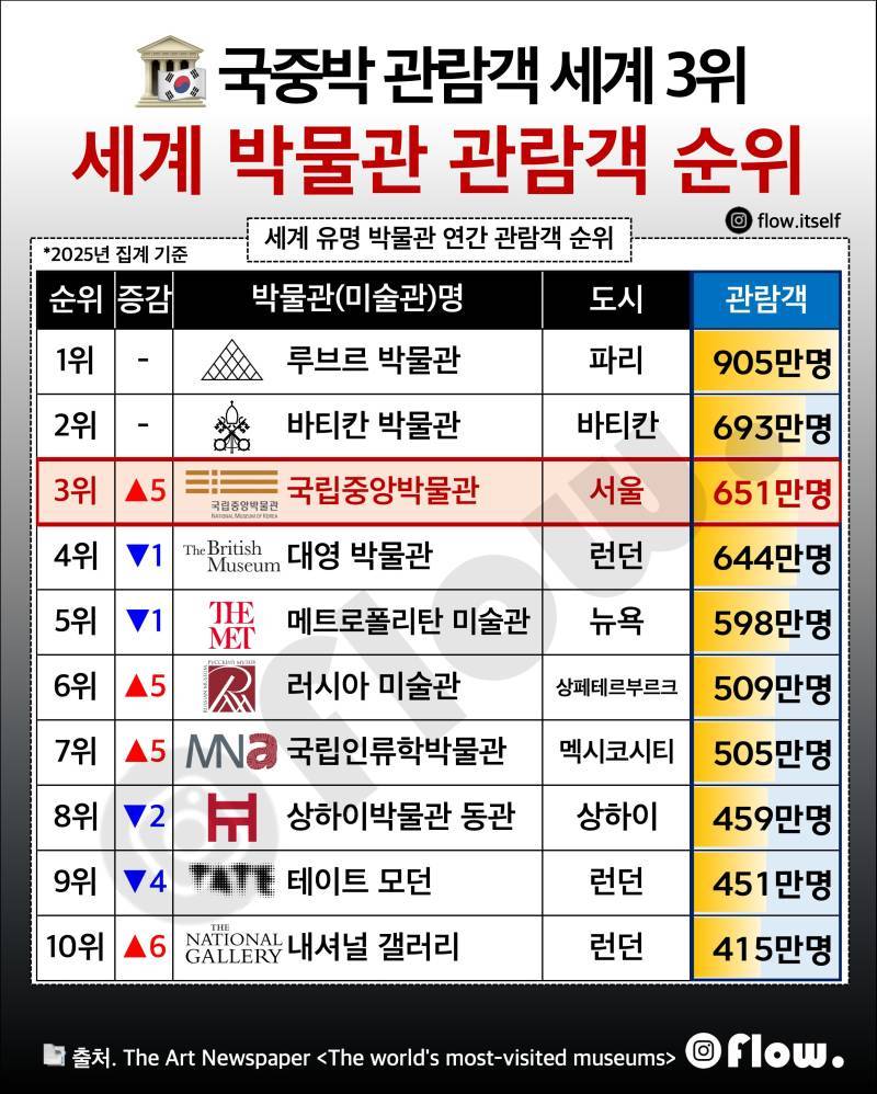 세계 3위라는 국중박 관람객의 내용을 보여주는 이미지