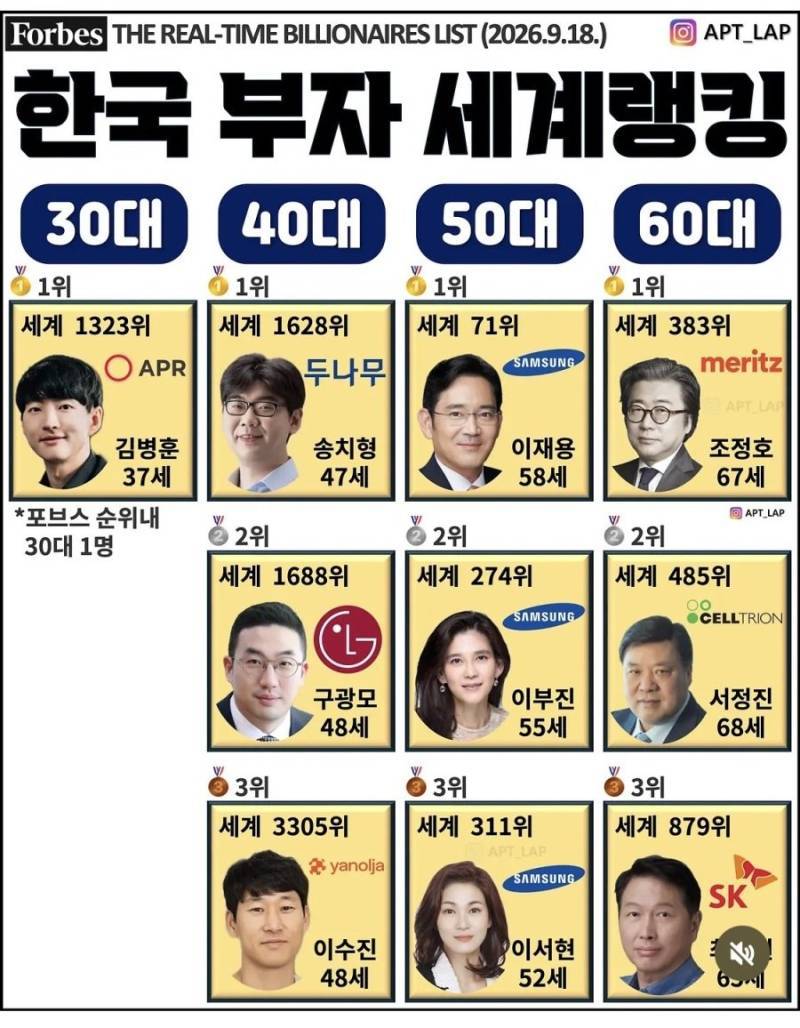 한국 연령대별 TOP 3 최고 부자들의 내용을 보여주는 이미지