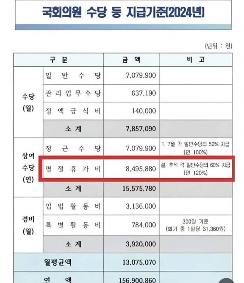 국회의원 명절휴가비의 내용을 보여주는 이미지