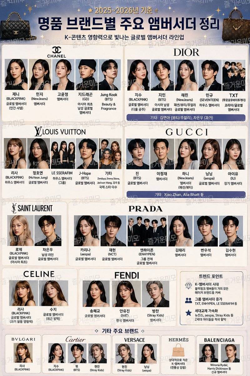 명품 브랜드별 주요 엠버서더 (2025~2026년)의 내용을 보여주는 이미지
