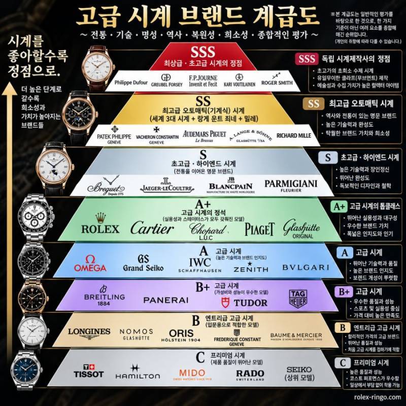 고급 시계 브랜드 계급도의 내용을 보여주는 이미지