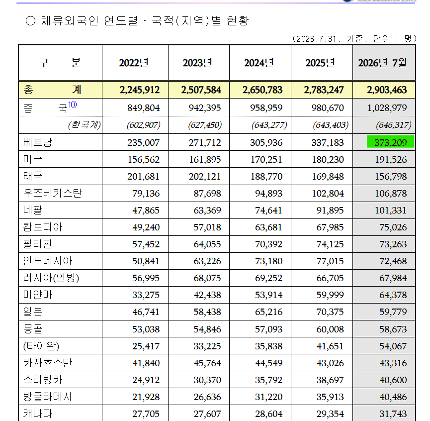 한국 체류중인 베트남인 37만명 돌파의 내용을 보여주는 이미지