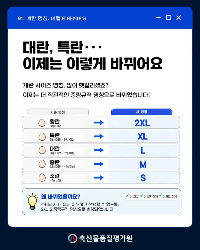 계란 중량 규격 명칭 변경의 내용을 보여주는 이미지