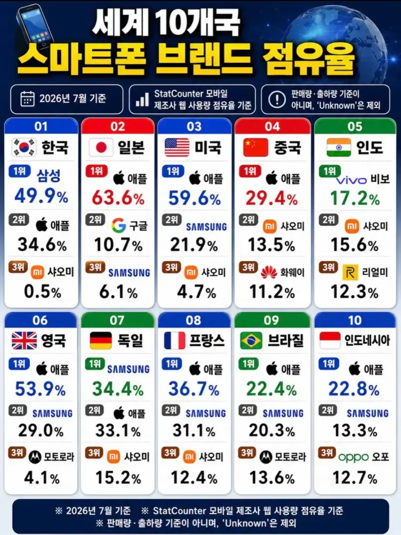 세계 10개국 스마트폰 브랜드 점유율의 내용을 보여주는 이미지