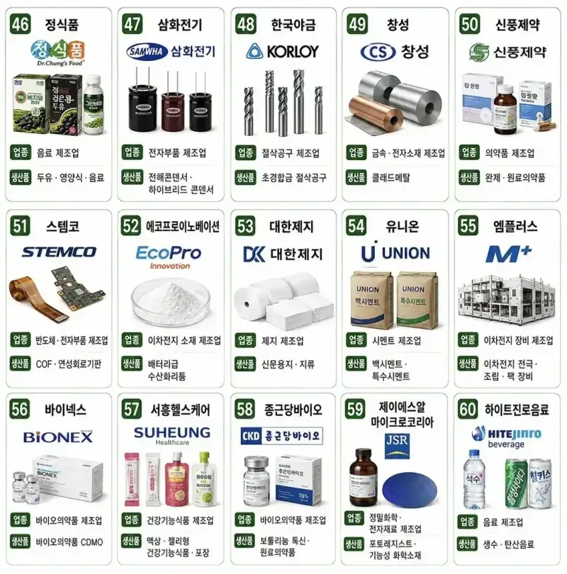 청주에 있는 대표 대기업 & 중견기업들의 내용을 보여주는 이미지 관련 이미지 4