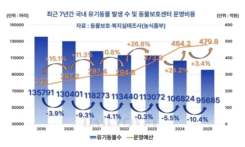 반려견 키우는게 어려운 이유의 내용을 보여주는 이미지 관련 이미지 8