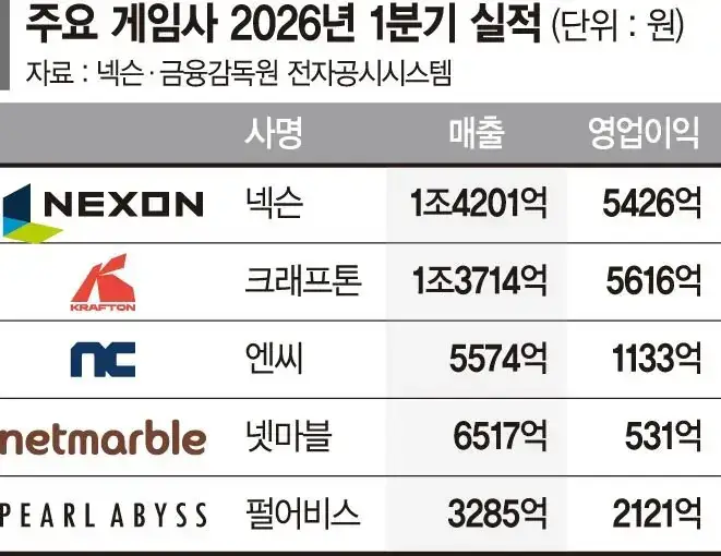 베트남이 흔들지만 타격이 없는 크래프톤 이유의 내용을 보여주는 이미지