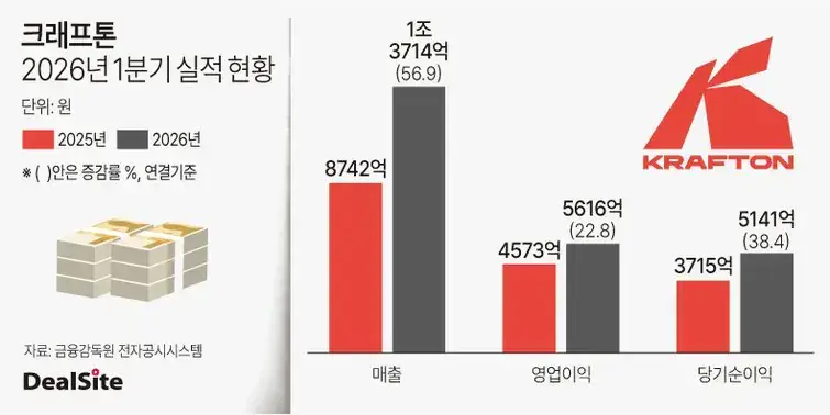 베트남이 흔들지만 타격이 없는 크래프톤 이유의 내용을 보여주는 이미지 관련 이미지 2
