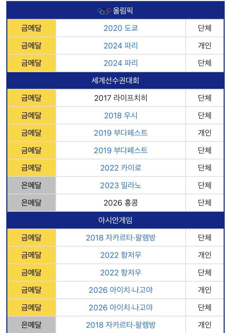 펜싱 오상욱 오늘 금메달까지 추가된 커리어의 내용을 보여주는 이미지