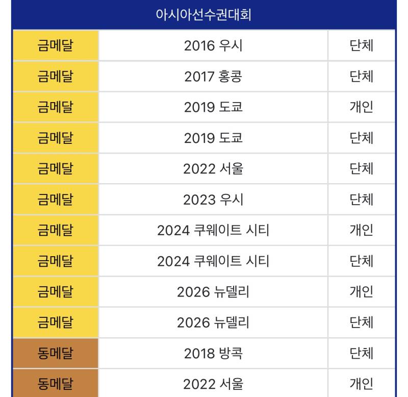 펜싱 오상욱 오늘 금메달까지 추가된 커리어의 내용을 보여주는 이미지 관련 이미지 2
