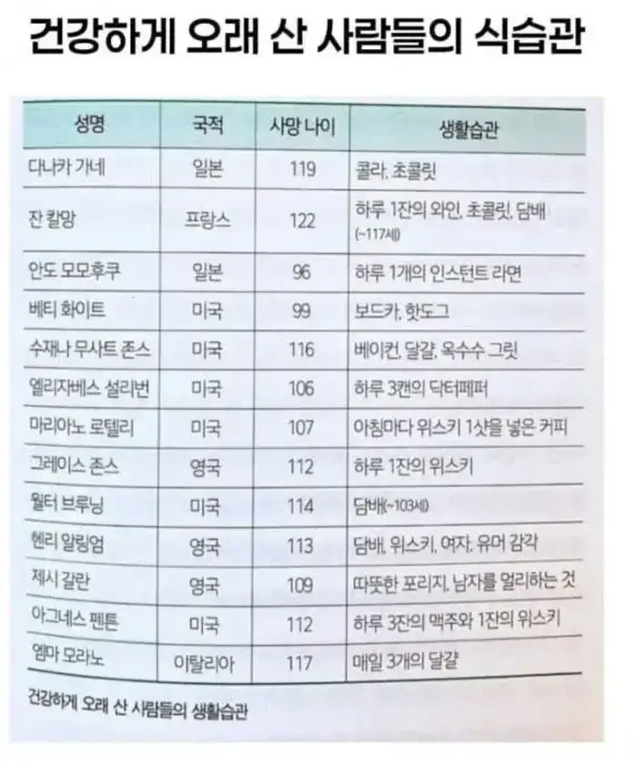 장수한 사람들의 습관의 내용을 보여주는 이미지