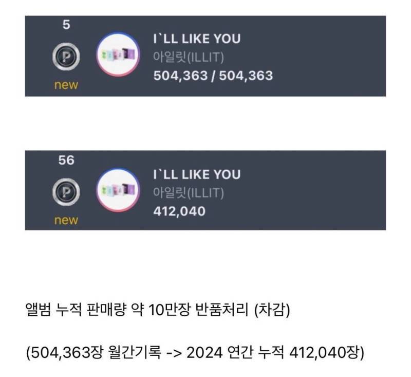 앨범 월간판매량보다 연간판매량이 감소했다는 아일릿의 내용을 보여주는 이미지 관련 이미지 2