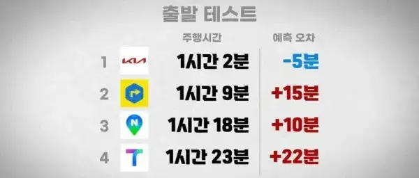 차 네비 목적지까지 걸린 시간 테스트의 내용을 보여주는 이미지 관련 이미지 2