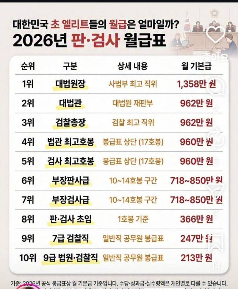 2026년 법조계 월급표의 내용을 보여주는 이미지