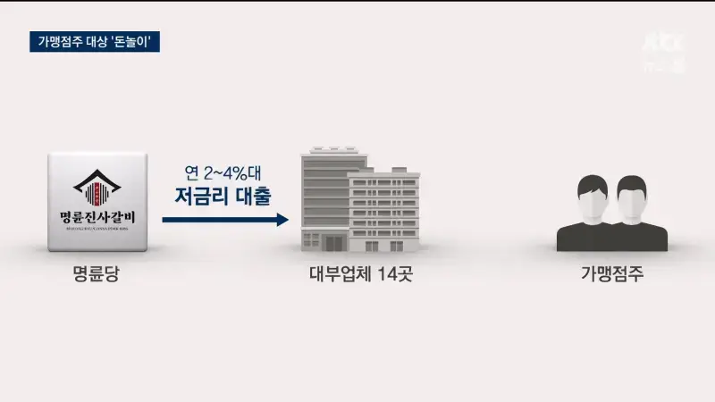 명륜진사갈비, 은행서 돈빌려 이자장사 217억 벌어의 내용을 보여주는 이미지 관련 이미지 6