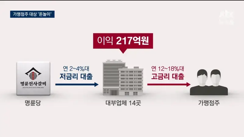 명륜진사갈비, 은행서 돈빌려 이자장사 217억 벌어의 내용을 보여주는 이미지 관련 이미지 7
