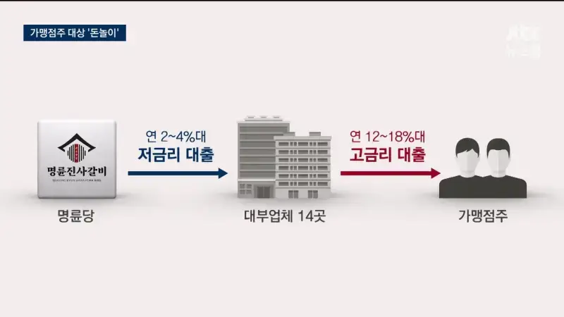 명륜진사갈비, 은행서 돈빌려 이자장사 217억 벌어의 내용을 보여주는 이미지 관련 이미지 8