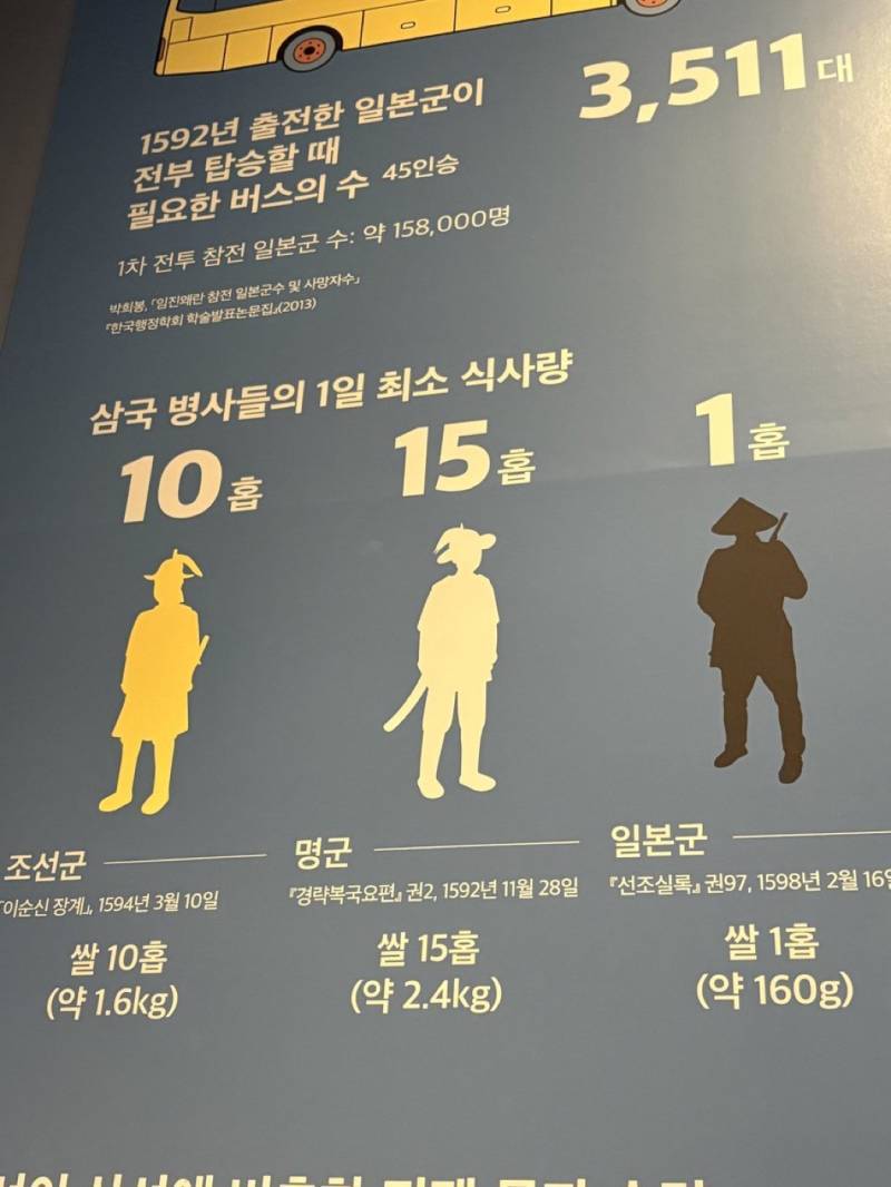 임진왜란 당시 한중일 병사들 하루 식사량의 내용을 보여주는 이미지