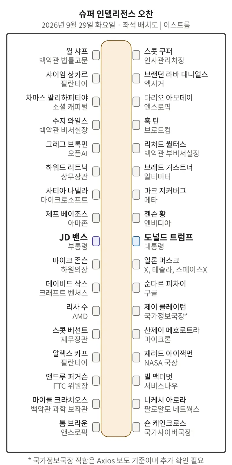 그저께 이뤄진 백악관 오찬 좌석배치도의 내용을 보여주는 이미지 관련 이미지 2