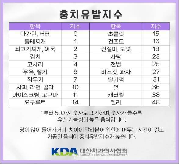 음식 충치 유발 지수의 내용을 보여주는 이미지
