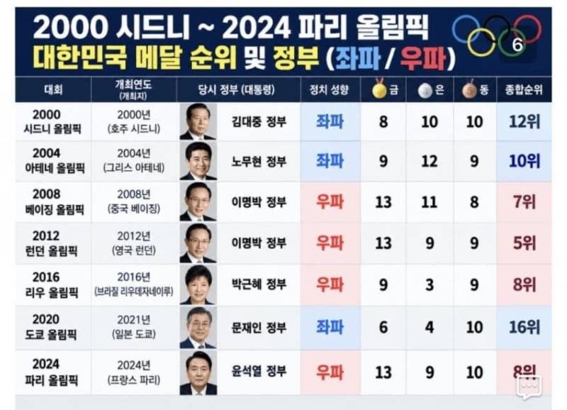 대한민국 역대 정권 올림픽 성적의 내용을 보여주는 이미지