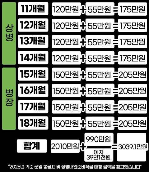 요즘 군대 월급 수준의 내용을 보여주는 이미지