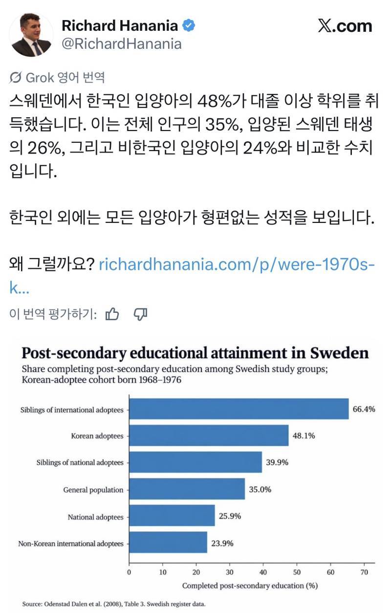 스웨덴에서 한국인 입양아의 48%가 대졸 이상 학위를 취득했습니다.의 내용을 보여주는 이미지