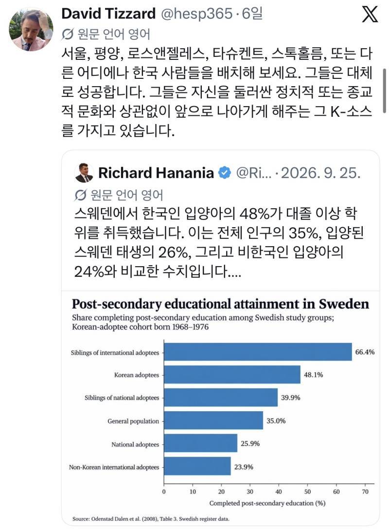 스웨덴에서 한국인 입양아의 48%가 대졸 이상 학위를 취득했습니다.의 내용을 보여주는 이미지 관련 이미지 2