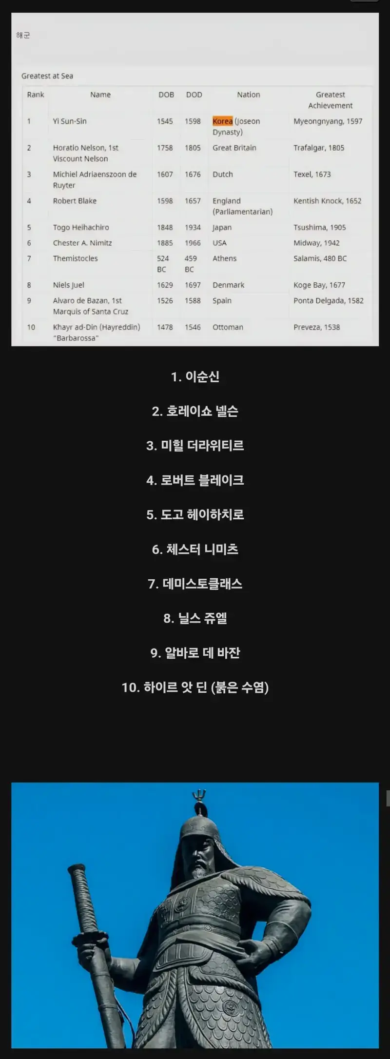 레딧 밀덕들이 뽑은 역대 해군 명장 순위의 내용을 보여주는 이미지