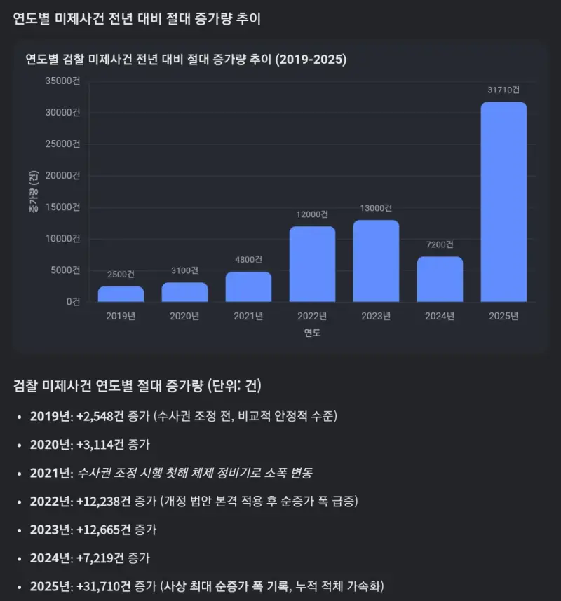 78년만의 검찰청 폐지... 5년새 5배 폭증 16만건 미제 폭탄의 내용을 보여주는 이미지