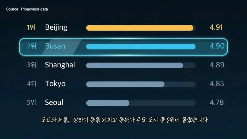 인구 320만 명의 도시에 외국인 관광객만 300만 명의 내용을 보여주는 이미지 관련 이미지 10