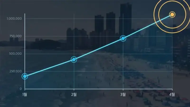 인구 320만 명의 도시에 외국인 관광객만 300만 명의 내용을 보여주는 이미지 관련 이미지 8