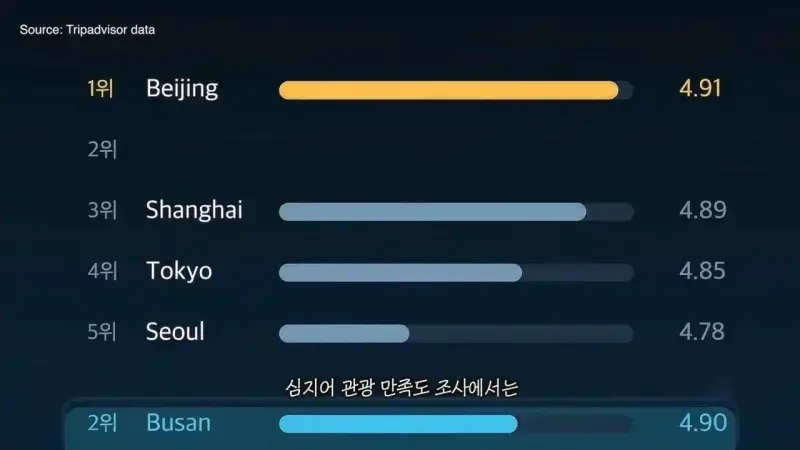 인구 320만 명의 도시에 외국인 관광객만 300만 명의 내용을 보여주는 이미지 관련 이미지 9