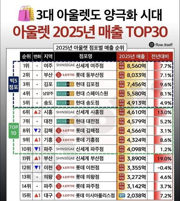 전국 아울렛 매출 순위 (2025)의 내용을 보여주는 이미지