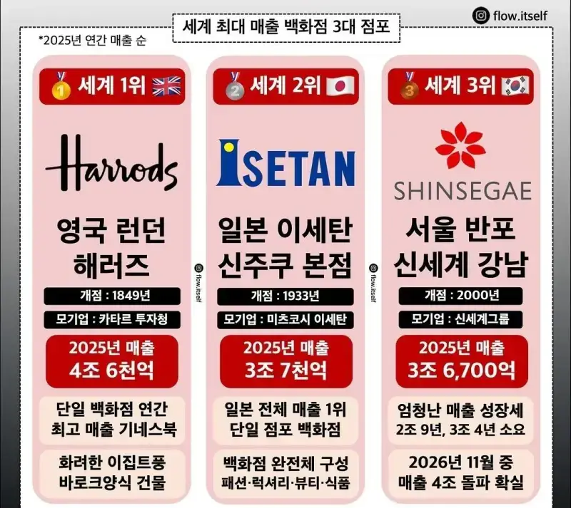 매출기준 세계 3대 백화점의 내용을 보여주는 이미지