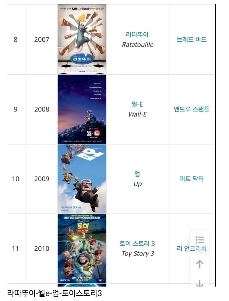 픽사 전성기 4년 라인업의 내용을 보여주는 이미지