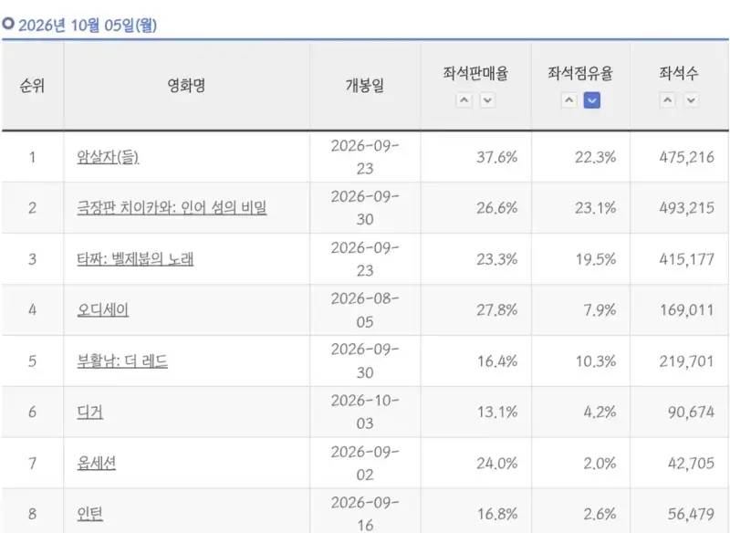 추석 시즌 한영 중 유일하게 손익 넘길듯한 작품의 내용을 보여주는 이미지 관련 이미지 2