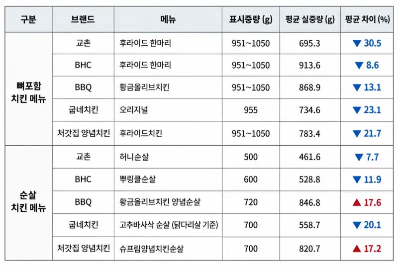 치킨 "표시 중량보다 30% 적었다"의 내용을 보여주는 이미지 관련 이미지 3