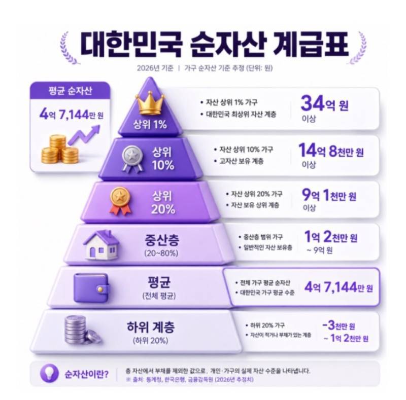 대한민국 순자산 계급표의 내용을 보여주는 이미지