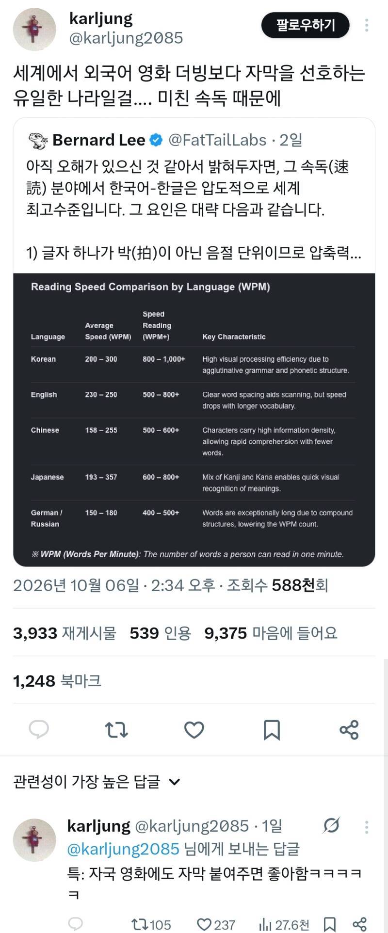 속독(速読) 분야에서 한국어-한글은 압도적으로 세계 최고수준입니다.의 내용을 보여주는 이미지 관련 이미지 3