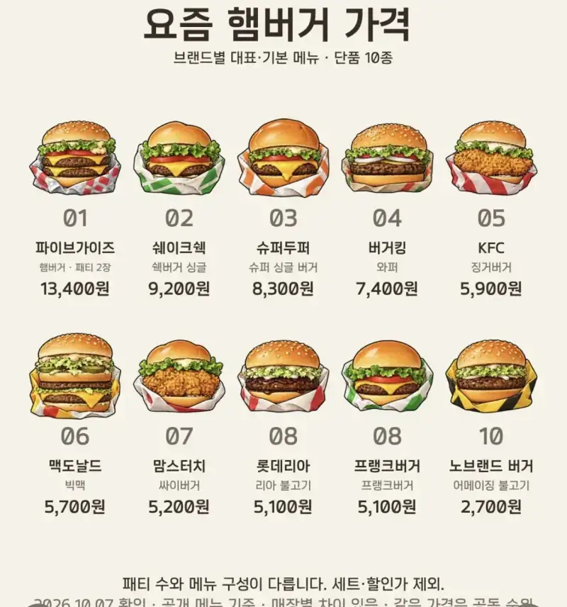 요즘 브랜드별 햄버거 가격의 내용을 보여주는 이미지