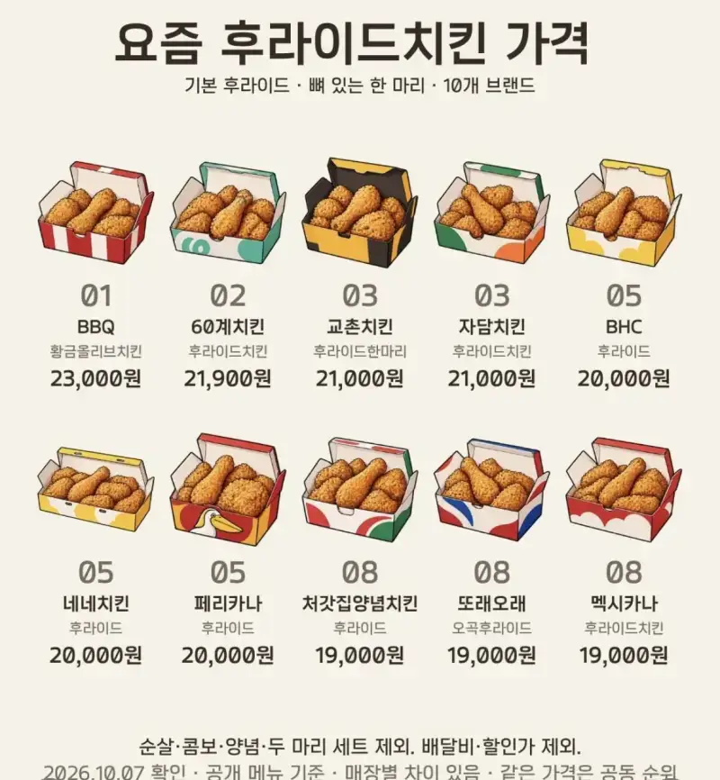 요즘 후라이드 치킨 가격 수준의 내용을 보여주는 이미지