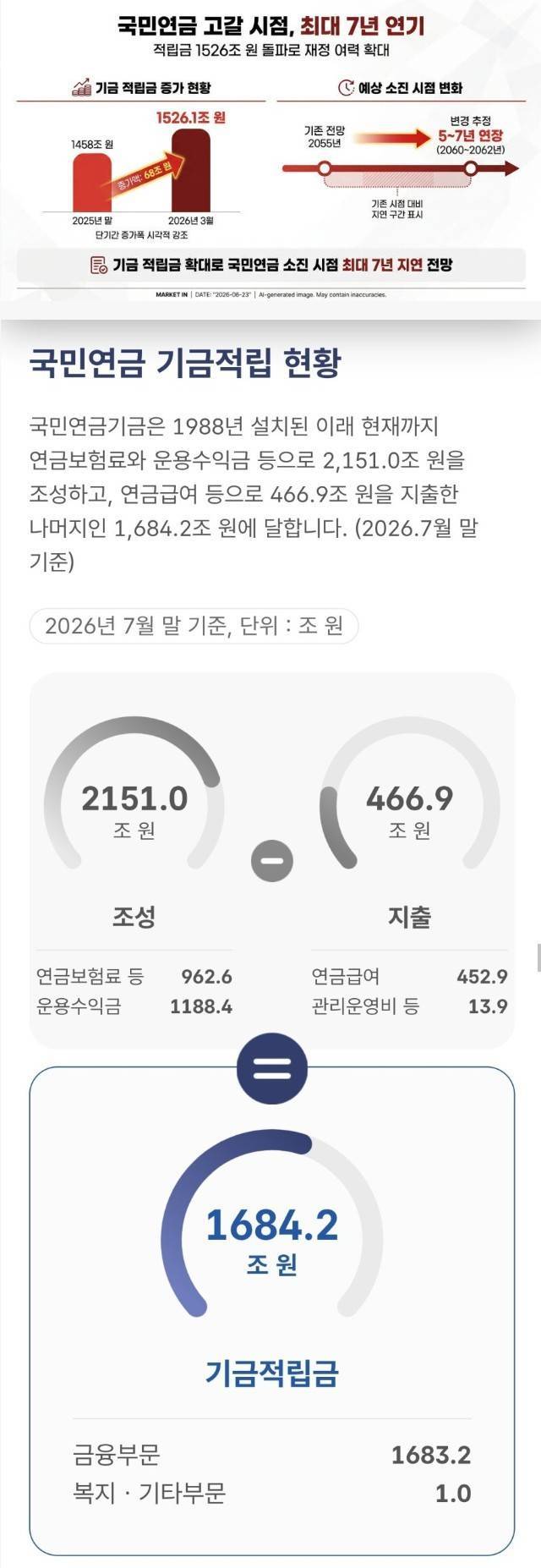 국민연금 고갈 시기 또 연장됨의 내용을 보여주는 이미지