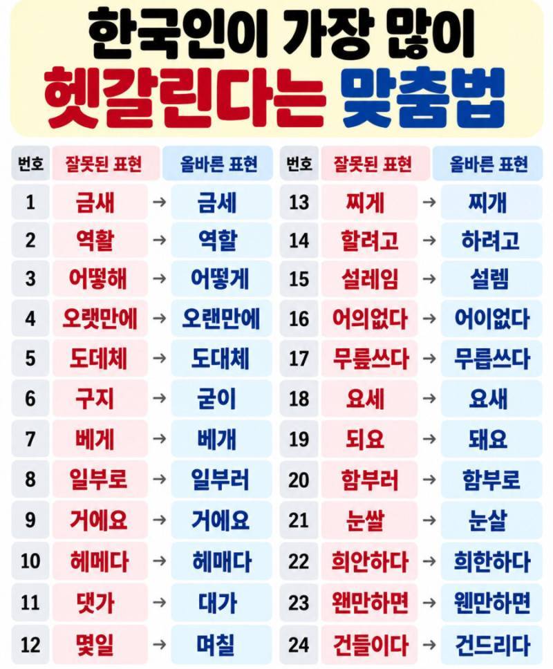한국인이 가장 헷갈린다는 맞춤법의 내용을 보여주는 이미지