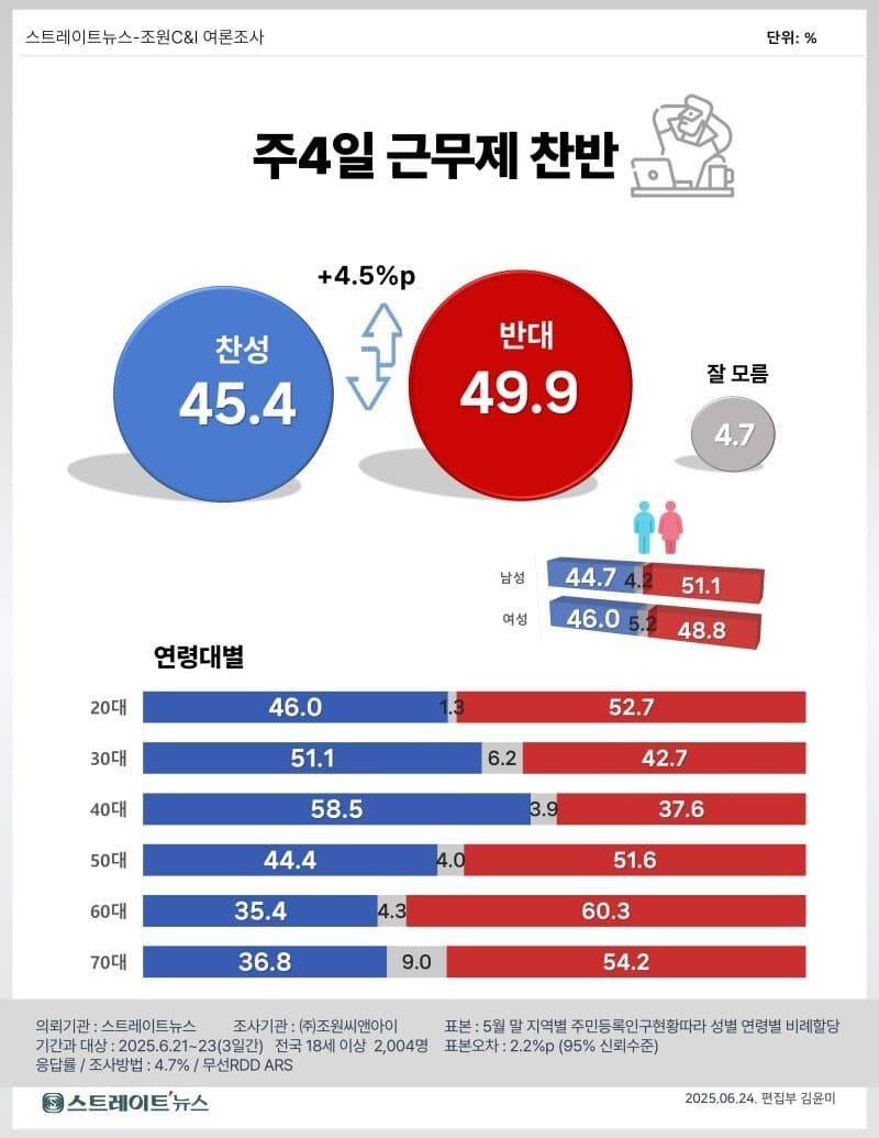 주 4일 근무 여론조사 찬성 45.4% 반대 49.9%의 내용을 보여주는 이미지