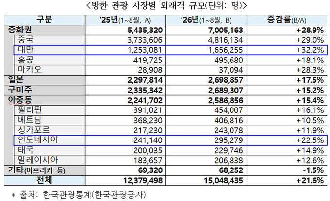 대한민국 외국인 관광객 폭등의 내용을 보여주는 이미지