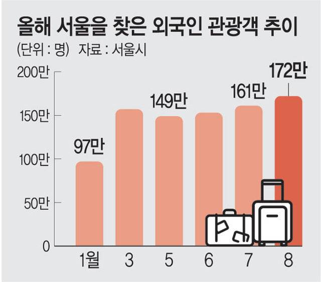 대한민국 외국인 관광객 폭등의 내용을 보여주는 이미지 관련 이미지 2