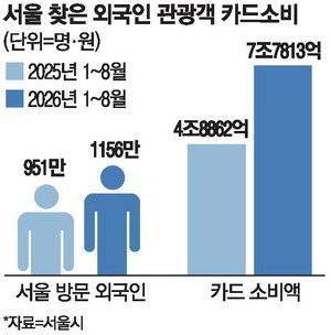 대한민국 외국인 관광객 폭등의 내용을 보여주는 이미지 관련 이미지 3